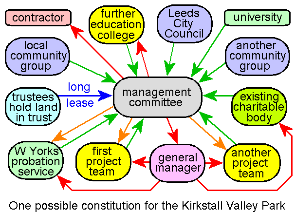 A diagram showing one possible constitution for the park